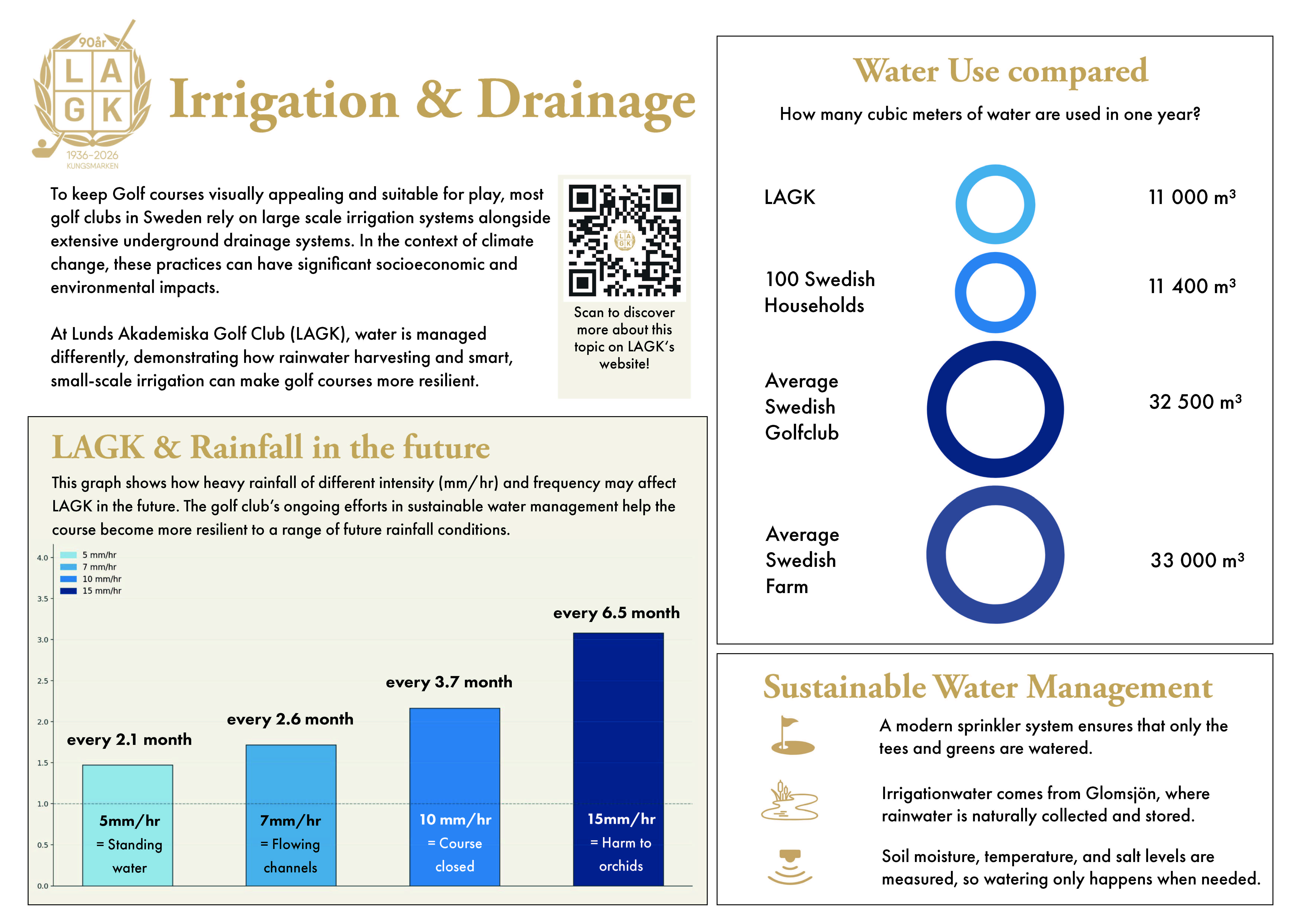 Sign · Irrigation